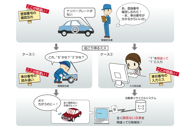 自動車リサイクルシステム事例 | 自動車リサイクルシステム