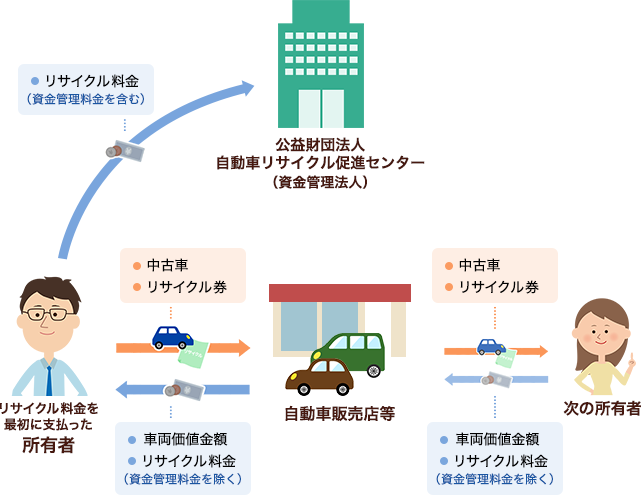 自動車ユーザーの方 自動車リサイクルシステム